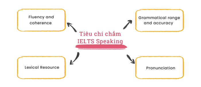 Tiêu chí chấm IELTS Speaking