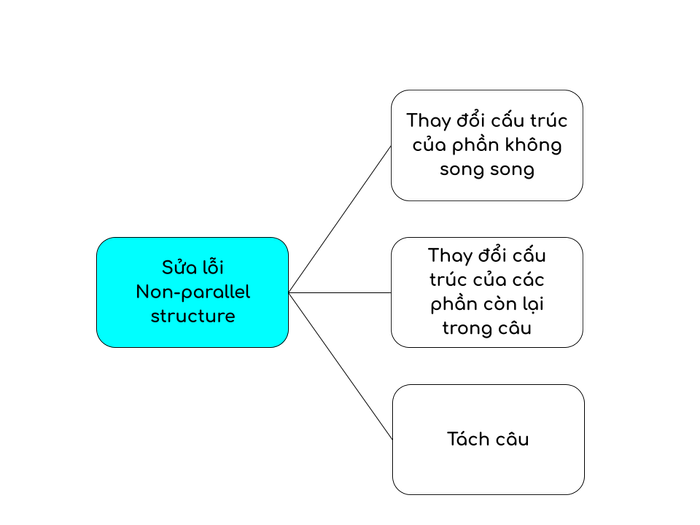 phương-pháp-sửa-lỗi-cấu-trúc-không-đồng-đều-non-parallel-structure