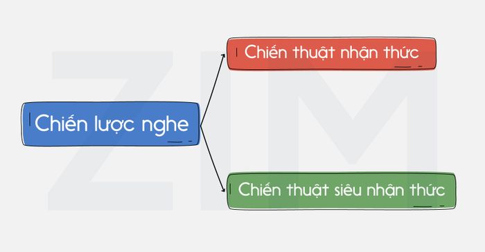 Chiến thuật lắng nghe IELTS