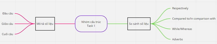 ứng-dụng-sơ-đồ-tư-duy-trong-ielts-writing-task-1