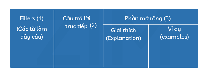 phuong-phap-tra-loi-trong-ielts-speaking-part-1-3