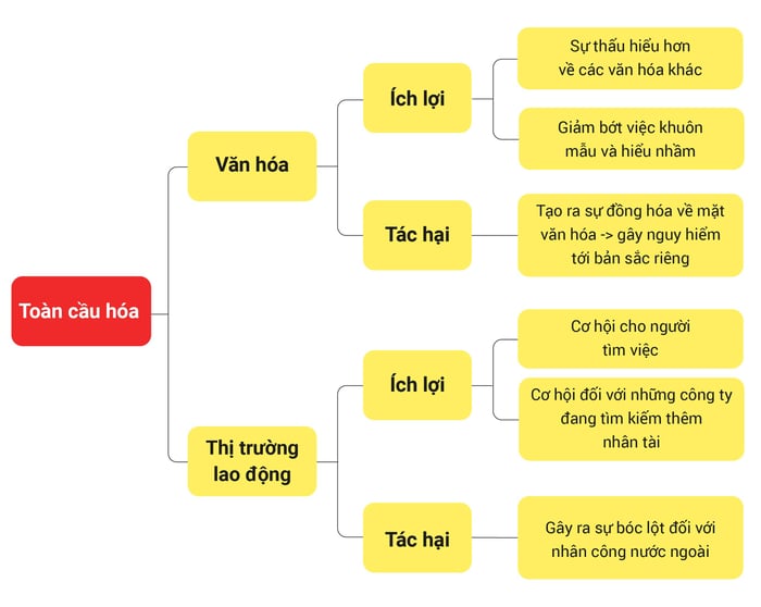 ý tưởng cho ielts writing task 2 về chủ đề globalization - 01