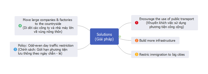 Mind-mapping