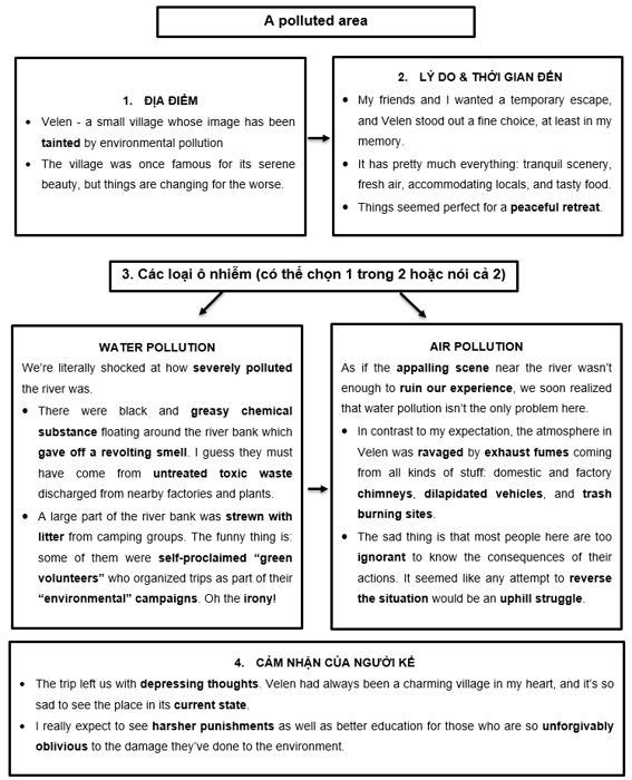 hoc-tu-vung-theo-chu-de-bai-mau-describe-a-polluted-area-tom-tat