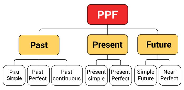 mot-bien-the-cua-phuong-phap-ppf-va-cach-ung-dung-trong-ielts-speaking-part-2-ppf-la-gi