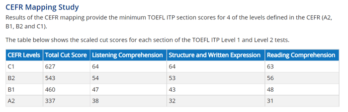 chuyển đổi điểm TOEFL thành cấp độ trên khung tham chiếu CEFR