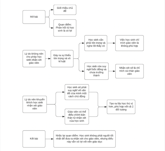 dàn-bài-ielts-writing-task-2-20012022