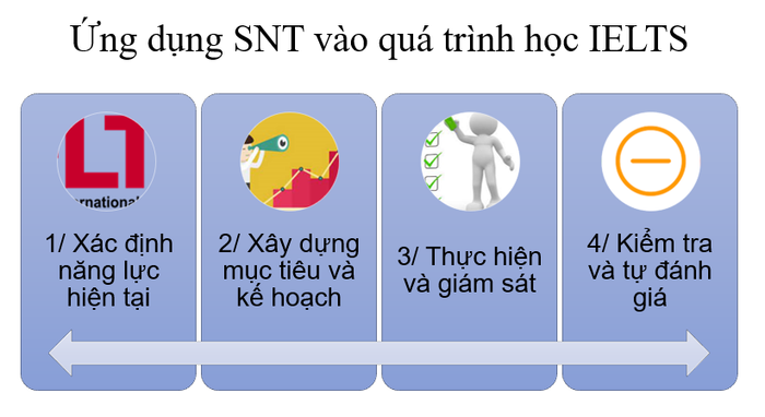 metacognition-cach-ung-dung-vao-ielts