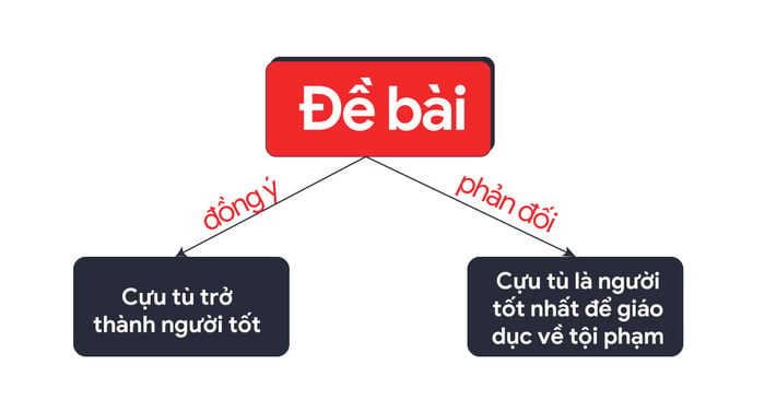 phuong-phap-viet-ielts-writing-task-2-dang-de-agree-and-disagree-vua-dong-y-vua-phan-doi-03