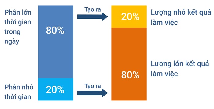 nguyen-tac-pareto-ap-dung-trong-hoc-tap