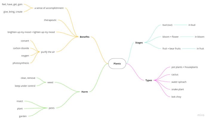 collocations-chu-de-plants-semantic-mapping