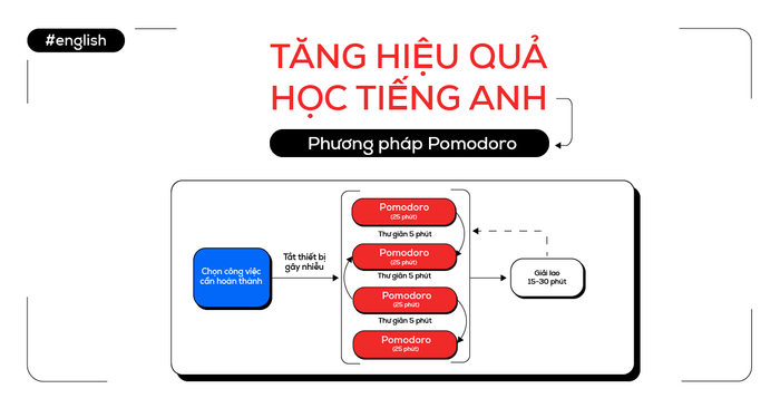 rào cản khi luyện writing và hướng dẫn xây dựng thói quen luyện writing theo Pomodoro