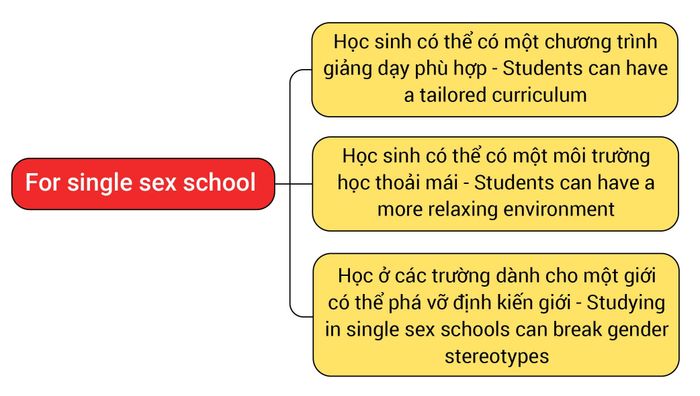 ý tưởng cho đề tài IELTS Writing Task 2 về Giới tính-02