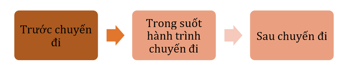 miêu tả chuyến đi theo thứ tự thời gian