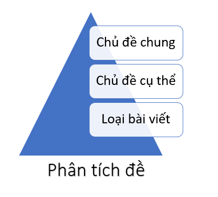 lam-sao-de-tranh-lac-de-trong-ielts-writing-task-2-phan-tich-de