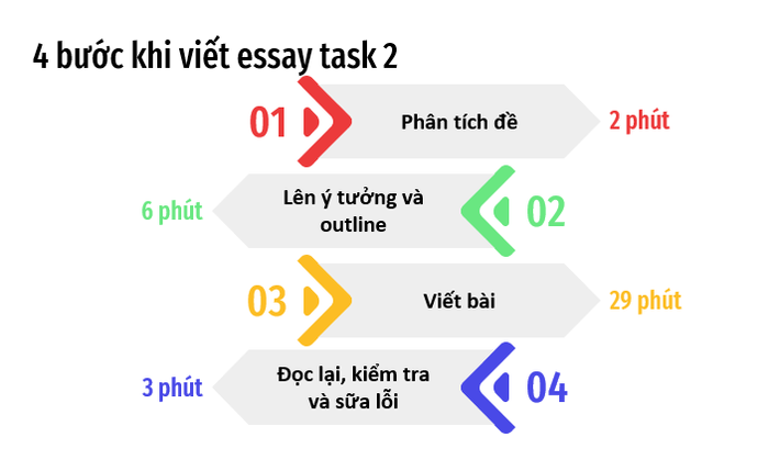 cach-viet-bai-ielts-writing-task-2-chu-de-scientific-research-4-buoc-viet