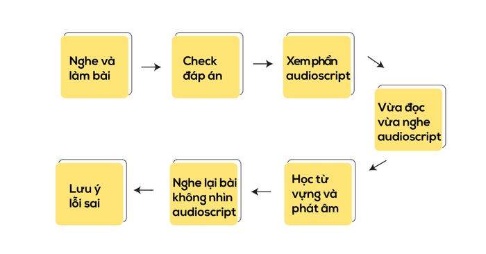 tai-sao-khong-the-nang-diem-ielts-listening-du-da-giai-nhieu-de-nguyen-nhan-va-cach-khac-phuc-02