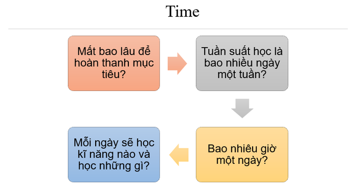 metacognition-cach-ung-dung-vao-dua-tren-thoi-gian