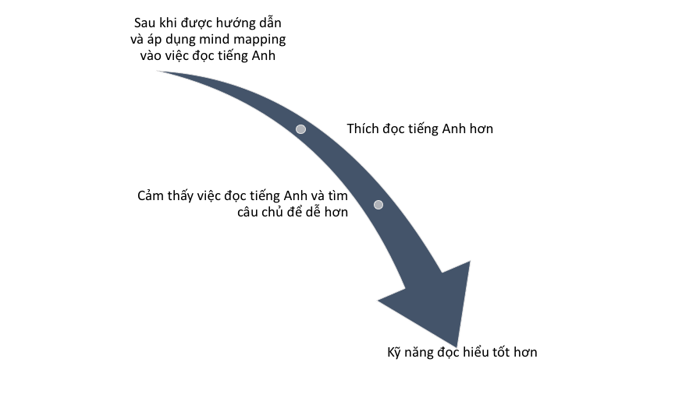 mind-map-vao-hoc-tieng-anh-nhu-the-nao-de-hieu-qua-phan-2-nang-cao-kha-nang-doc-hieu-01a