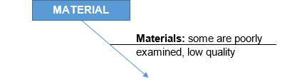 Thinking with the Ishikawa Diagram: Material