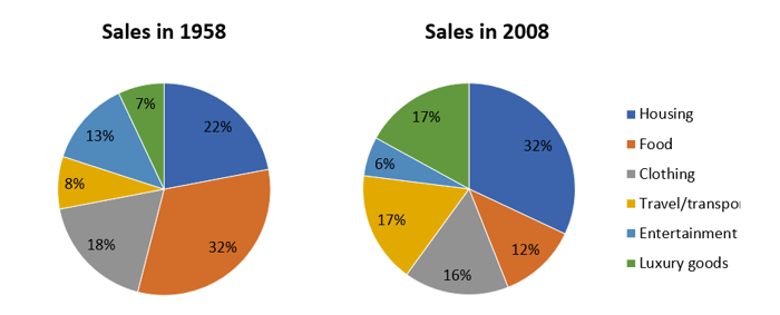 tu-vung-va-cau-truc-cau-trong-ielts-writing-task-1-dang-pie-chart-bieu-do-tron-phan-03