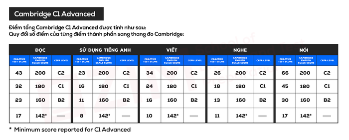 comparison-of-ielts-and-cae-exams-through-equivalence