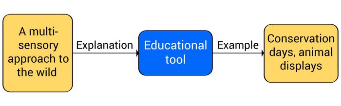 concept-for-ielts-writing-task-2-topic-zoos-3