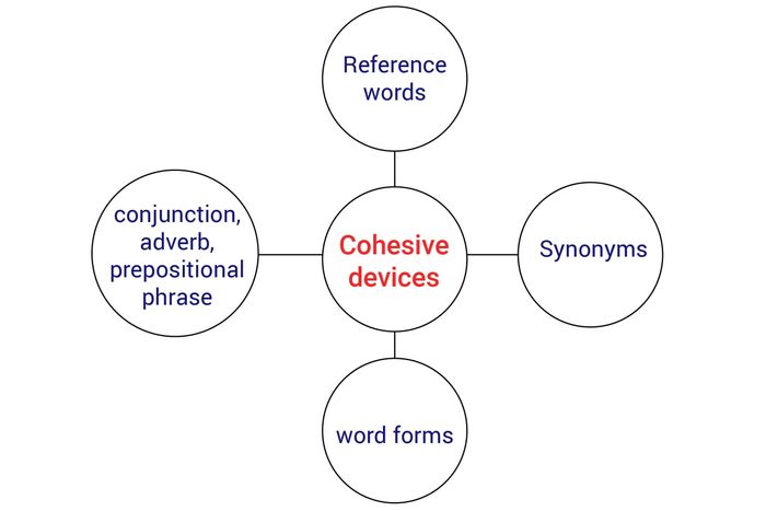 application-of-cohesive-devices-to-enhance-reading-comprehension-skills-in-ielts-reading-test-for-band-50-english3