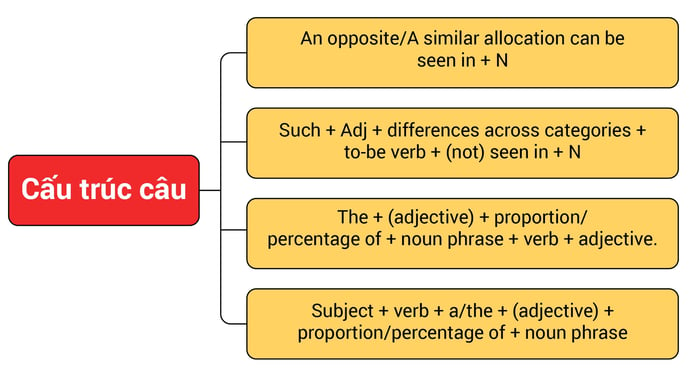 cấu trúc câu pie chart writing task 1