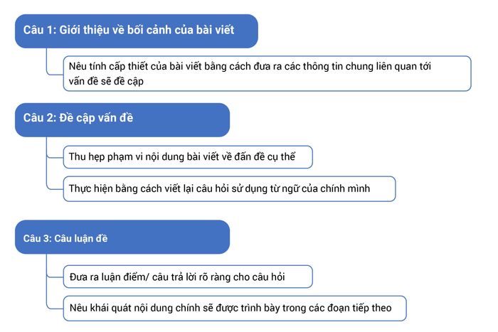 cau-truc-bai-viet-ielts-writing-task-2-01