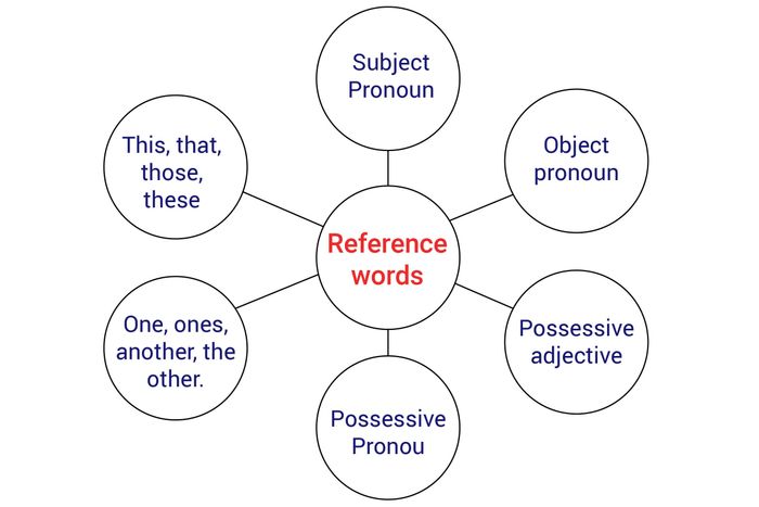 Áp dụng cohesive devices để cải thiện kỹ năng đọc hiểu trong bài thi IELTS Reading cho band 5.0