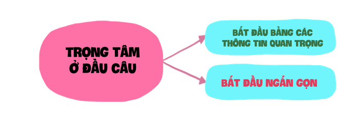 vi-tri-dat-trong-tam-cua-cau-anh-huong-den-noi-dung-vi-tri