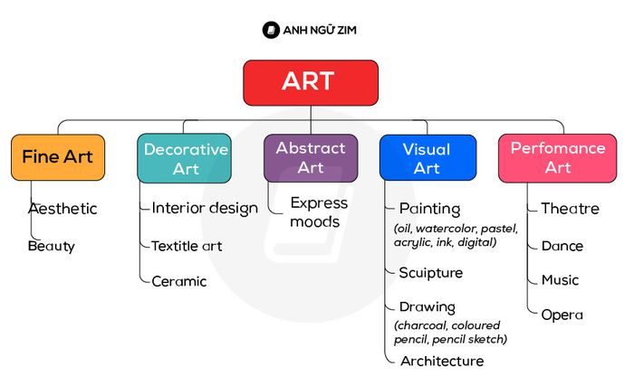 collocations-chu-de-art