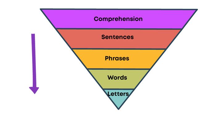 top-down-reading-strategy-100