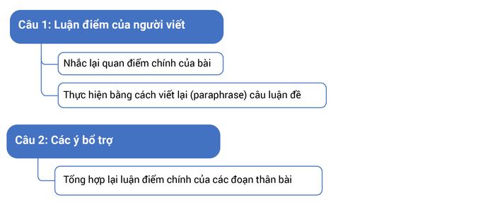 cau-truc-bai-viet-ielts-writing-task-2-tong-quat-03