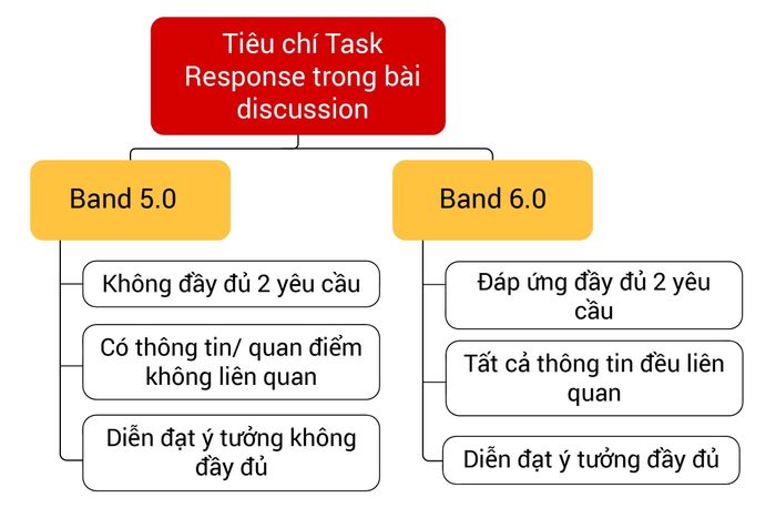 tips-to-improve-task-response-from-5-0-to-6-0-in-ielts-writing-task-2-discussion-essay-02