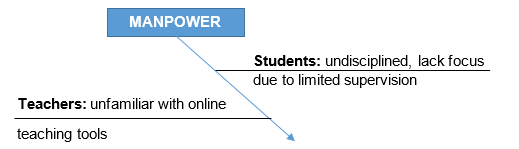 Thinking with the Ishikawa Diagram: Manpower