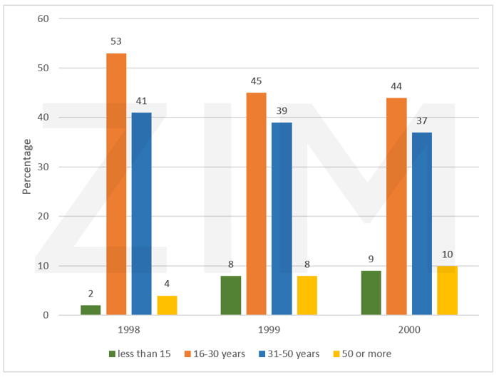 Bài thi IELTS Writing Task 1 ngày 12 tháng 12 năm 2020