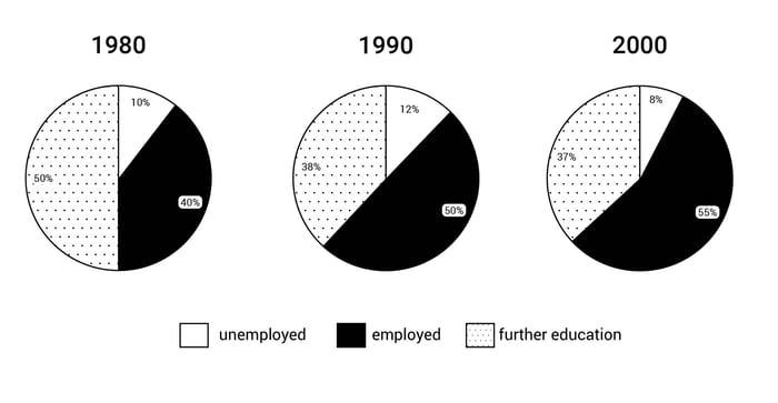 tu-vung-va-cau-truc-cau-trong-ielts-writing-task-1-dang-pie-chart-bieu-do-tron-phan-04