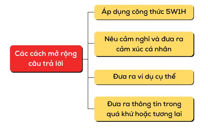 4-cach-mo-rong-cau-tra-loi-trong-ielts-speaking-part-1-gioi-thieu