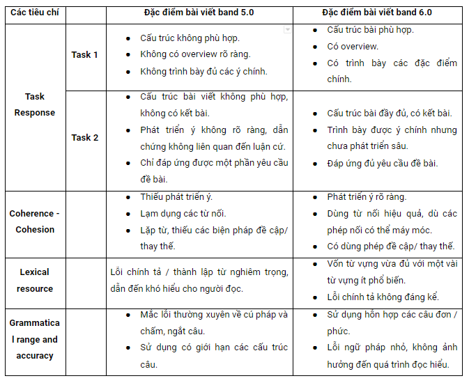 kế-hoạch-cải-thiện-ielts-writing-band-5