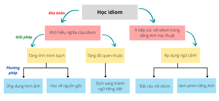 Effective methods for learning and applying idioms in IELTS Speaking