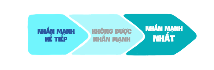 vi-tri-dat-trong-tam-cua-cau-anh-huong-den-noi-dung-cong-dung