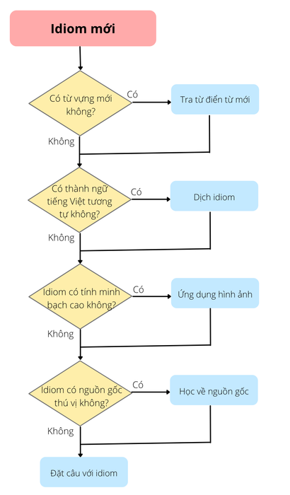 apply-idiom-learning-methods