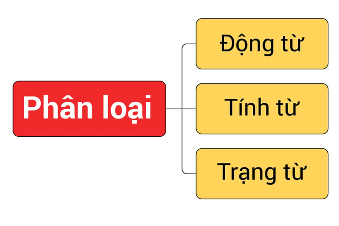 hedging-trong-ielts-writing-phan-loai