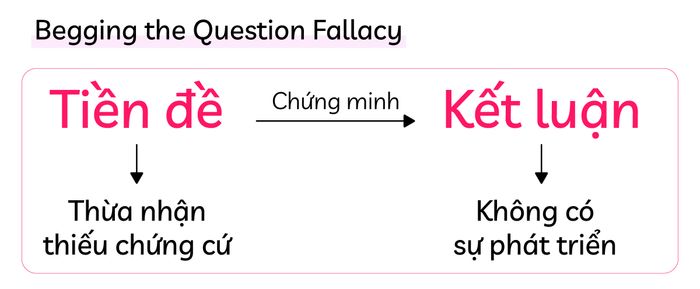 loi-nguy-bien-trong-ielts-writing-cau-truc-lap-luan-2