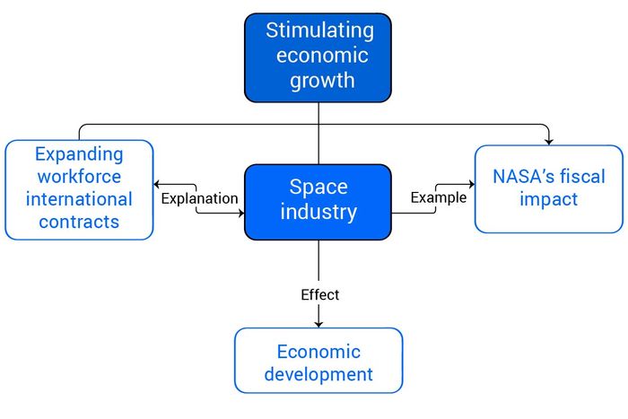 concept-for-ielts-writing-task-2-topic-space-exploration-4