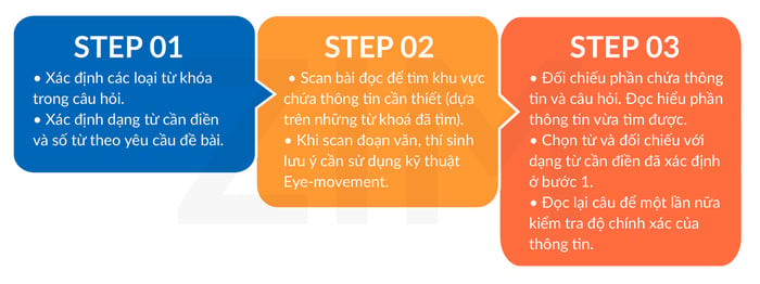 ielts-reading-dang-cau-hoi-diagram-labelling-cach-thuc-lam-bai