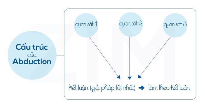 lap-luan-trong-cau-truc-abduction