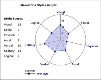 các phong cách học theo Memletic